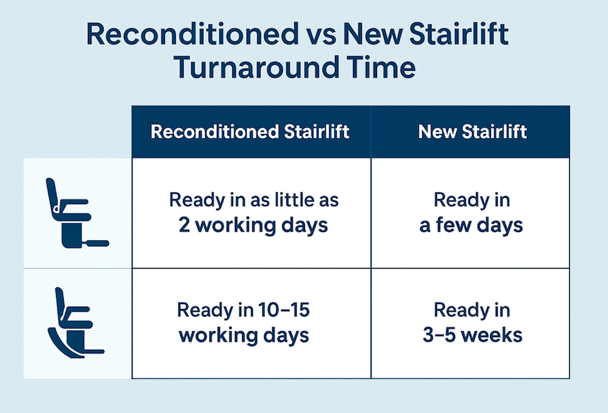 reconditioned curved stairlift - faster to install